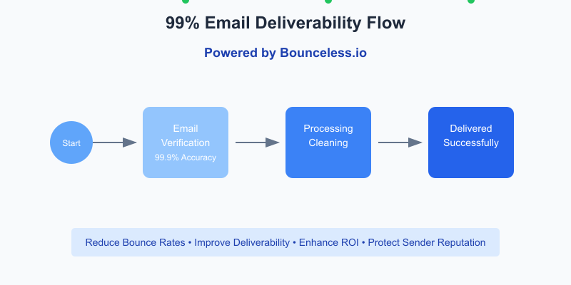 The Secret to 99% Email Deliverability That Nobody Talks About